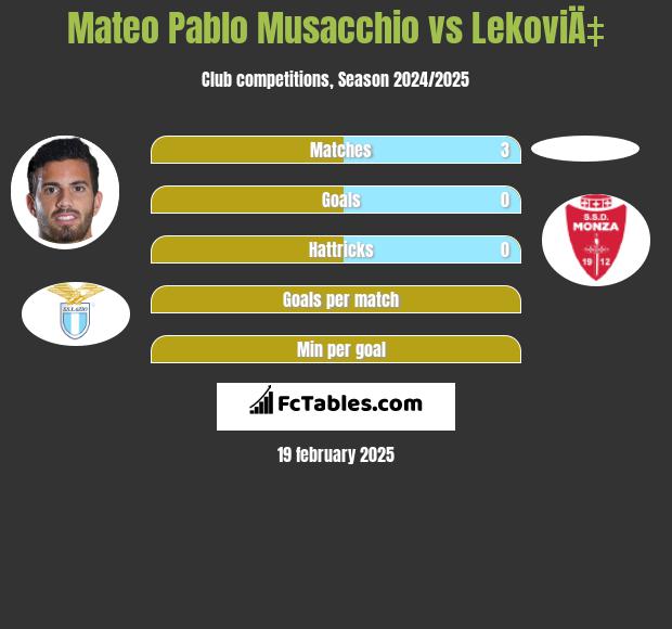 Mateo Pablo Musacchio vs LekoviÄ‡ h2h player stats