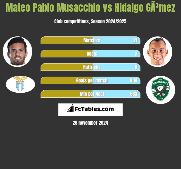 Mateo Pablo Musacchio vs Hidalgo GÃ³mez h2h player stats