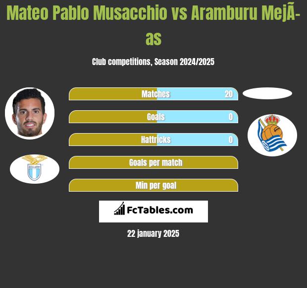 Mateo Pablo Musacchio vs Aramburu MejÃ­as h2h player stats