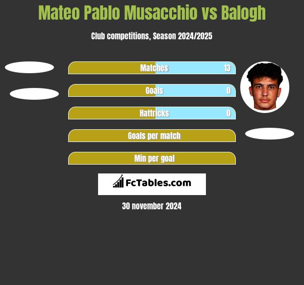 Mateo Pablo Musacchio vs Balogh h2h player stats