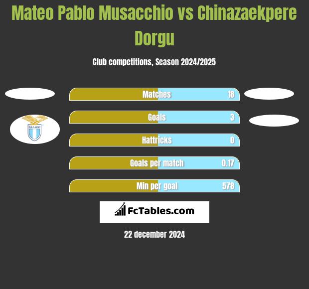 Mateo Pablo Musacchio vs Chinazaekpere Dorgu h2h player stats