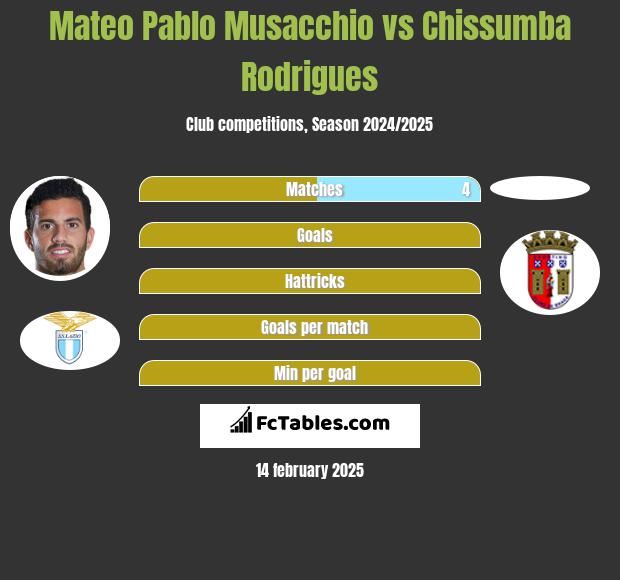 Mateo Pablo Musacchio vs Chissumba Rodrigues h2h player stats