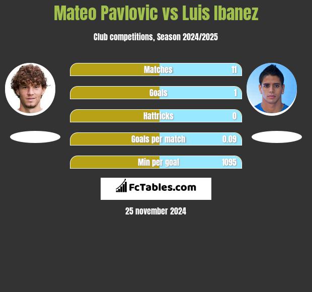 Mateo Pavlovic vs Luis Ibanez h2h player stats