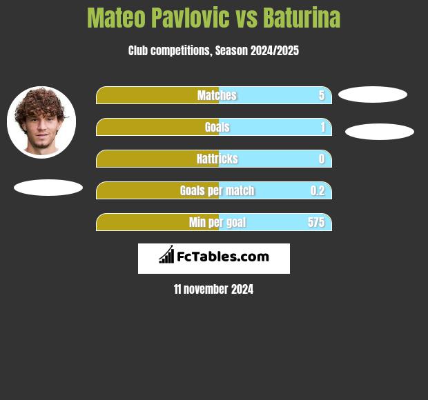 Mateo Pavlovic vs Baturina h2h player stats