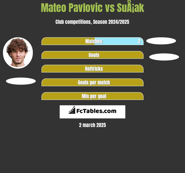 Mateo Pavlovic vs SuÅ¡ak h2h player stats