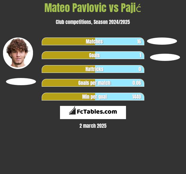 Mateo Pavlovic vs Pajić h2h player stats