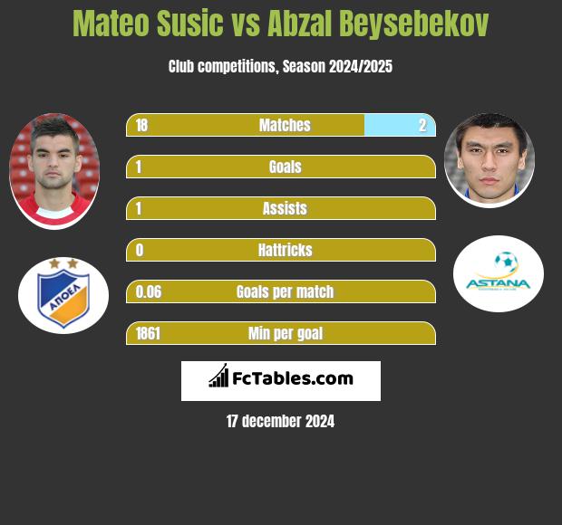 Mateo Susic vs Abzał Bejsebekow h2h player stats