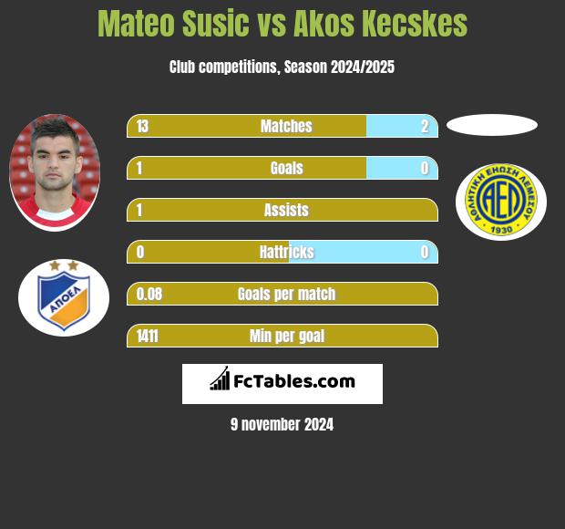 Mateo Susic vs Akos Kecskes h2h player stats