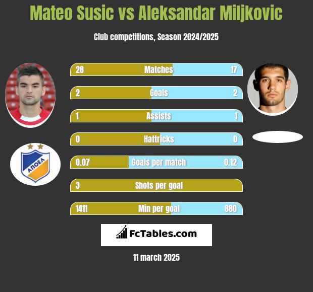 Mateo Susic vs Aleksandar Miljkovic h2h player stats