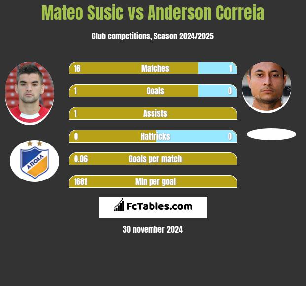 Mateo Susic vs Anderson Correia h2h player stats