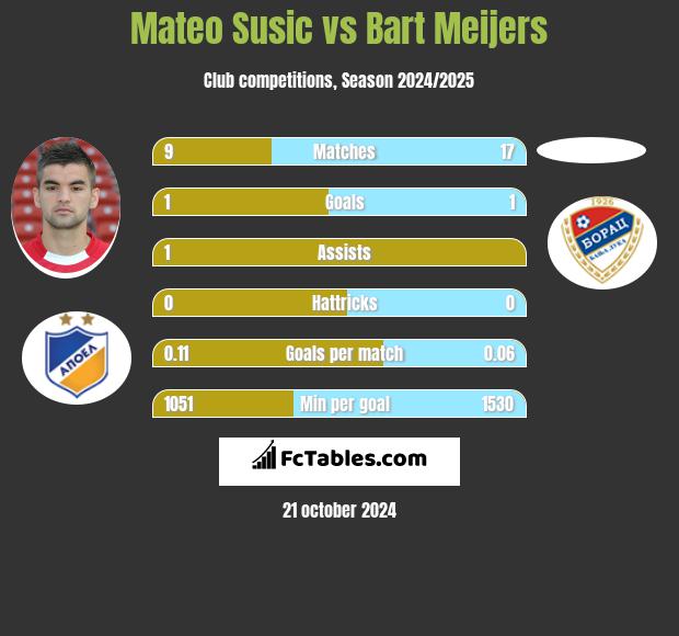 Mateo Susic vs Bart Meijers h2h player stats