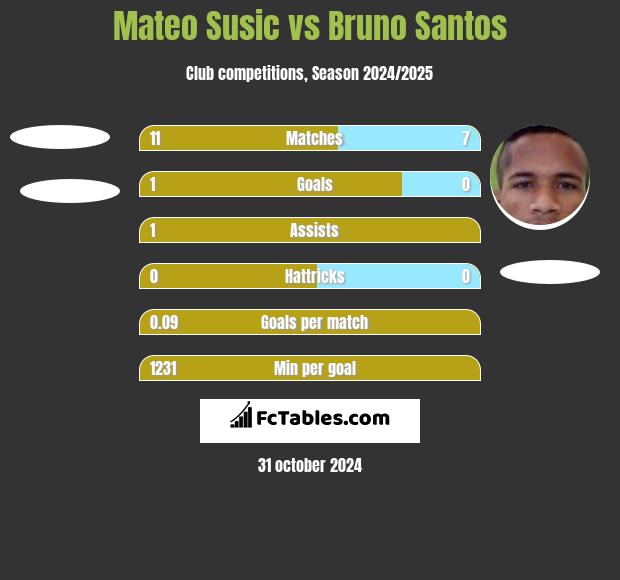 Mateo Susic vs Bruno Santos h2h player stats