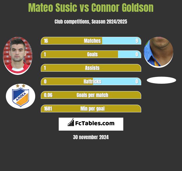 Mateo Susic vs Connor Goldson h2h player stats