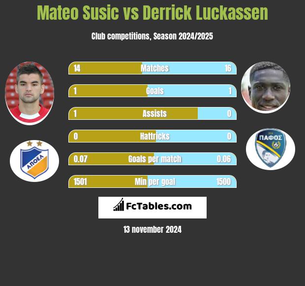 Mateo Susic vs Derrick Luckassen h2h player stats