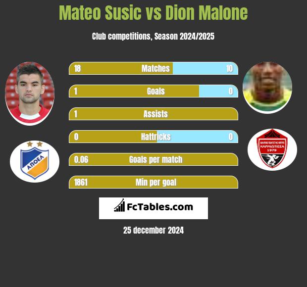 Mateo Susic vs Dion Malone h2h player stats