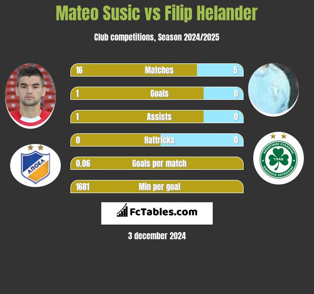 Mateo Susic vs Filip Helander h2h player stats