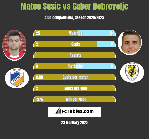 Mateo Susic vs Gaber Dobrovoljc h2h player stats