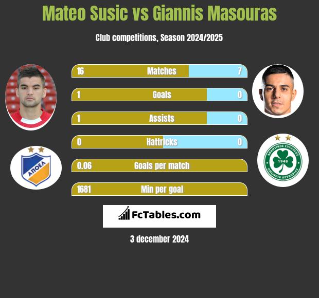 Mateo Susic vs Giannis Masouras h2h player stats