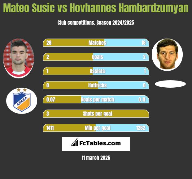 Mateo Susic vs Hovhannes Hambardzumyan h2h player stats