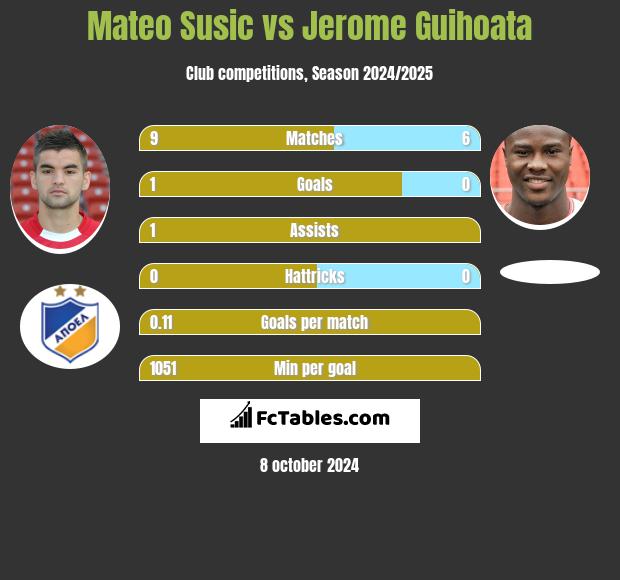 Mateo Susic vs Jerome Guihoata h2h player stats