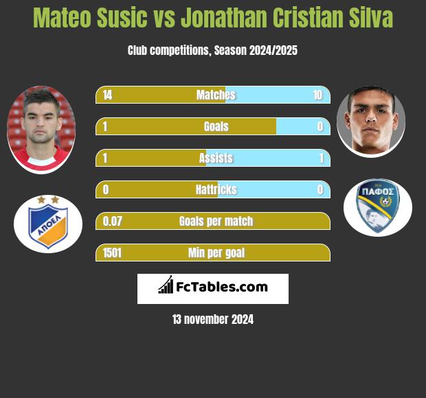 Mateo Susic vs Jonathan Cristian Silva h2h player stats