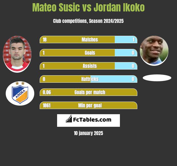 Mateo Susic vs Jordan Ikoko h2h player stats