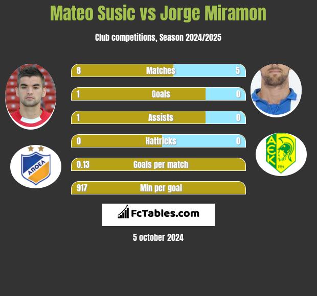 Mateo Susic vs Jorge Miramon h2h player stats