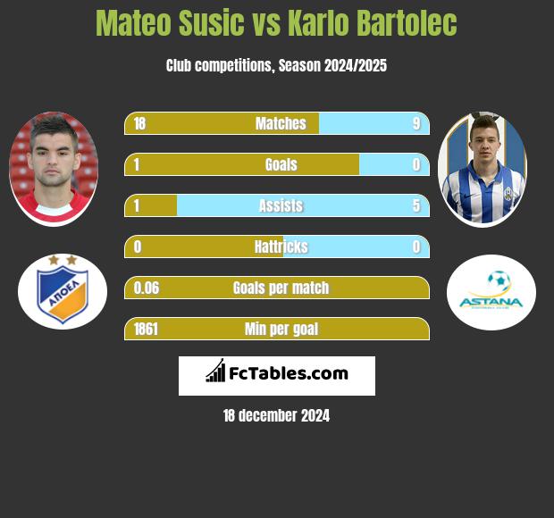 Mateo Susic vs Karlo Bartolec h2h player stats