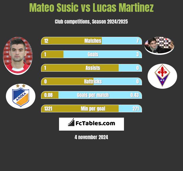 Mateo Susic vs Lucas Martinez h2h player stats