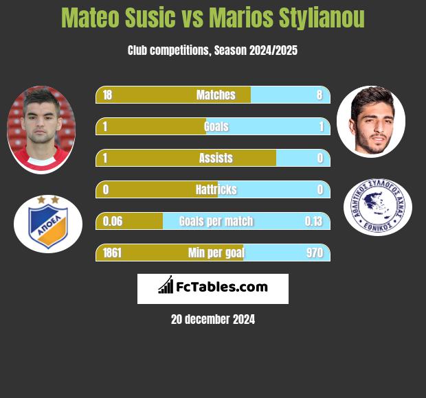 Mateo Susic vs Marios Stylianou h2h player stats