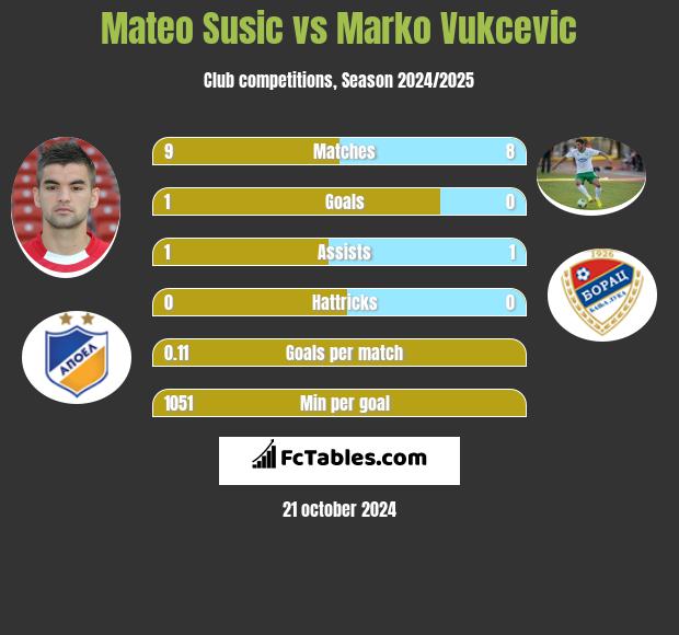 Mateo Susic vs Marko Vukcevic h2h player stats