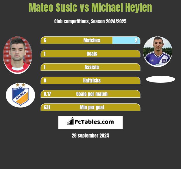 Mateo Susic vs Michael Heylen h2h player stats