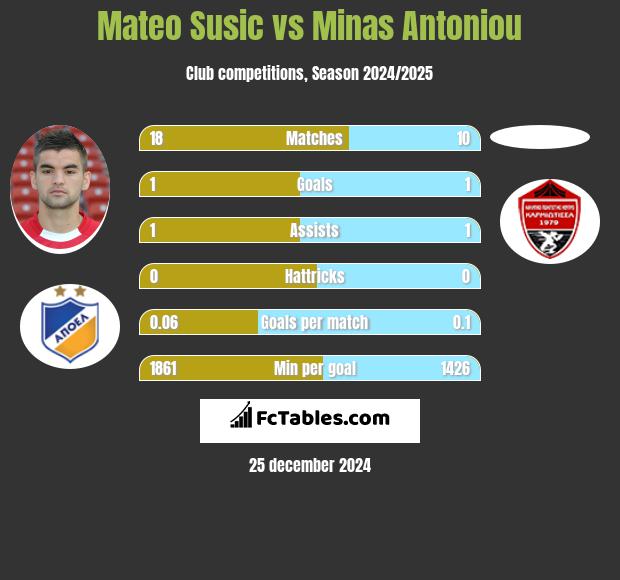 Mateo Susic vs Minas Antoniou h2h player stats