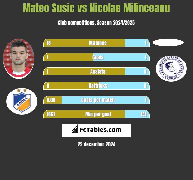 Mateo Susic vs Nicolae Milinceanu h2h player stats