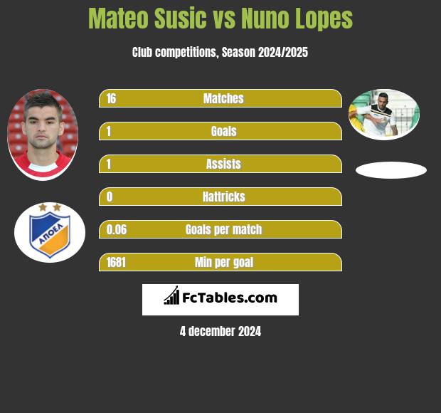 Mateo Susic vs Nuno Lopes h2h player stats