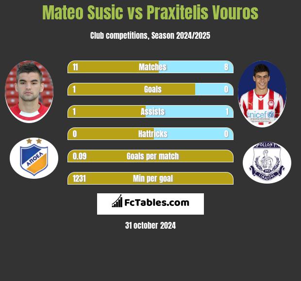 Mateo Susic vs Praxitelis Vouros h2h player stats