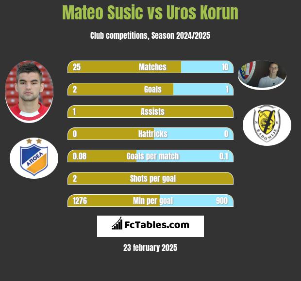 Mateo Susic vs Uros Korun h2h player stats