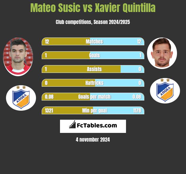 Mateo Susic vs Xavier Quintilla h2h player stats