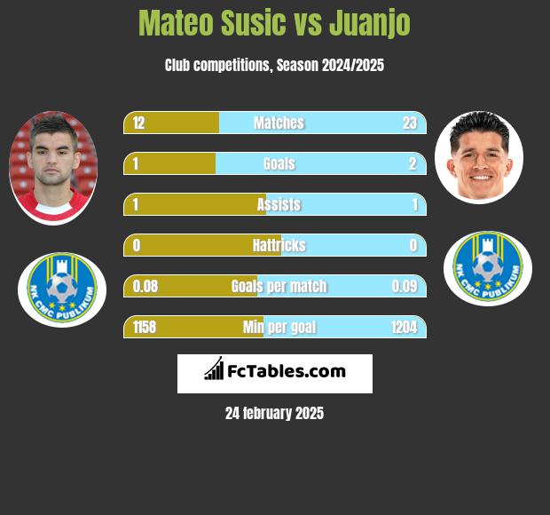 Mateo Susic vs Juanjo h2h player stats