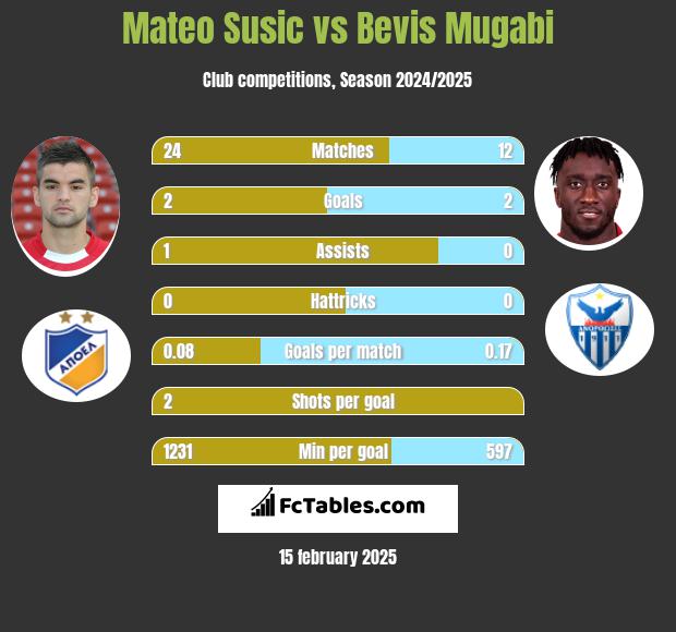 Mateo Susic vs Bevis Mugabi h2h player stats