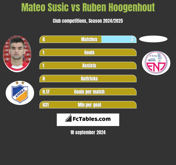 Mateo Susic vs Ruben Hoogenhout h2h player stats