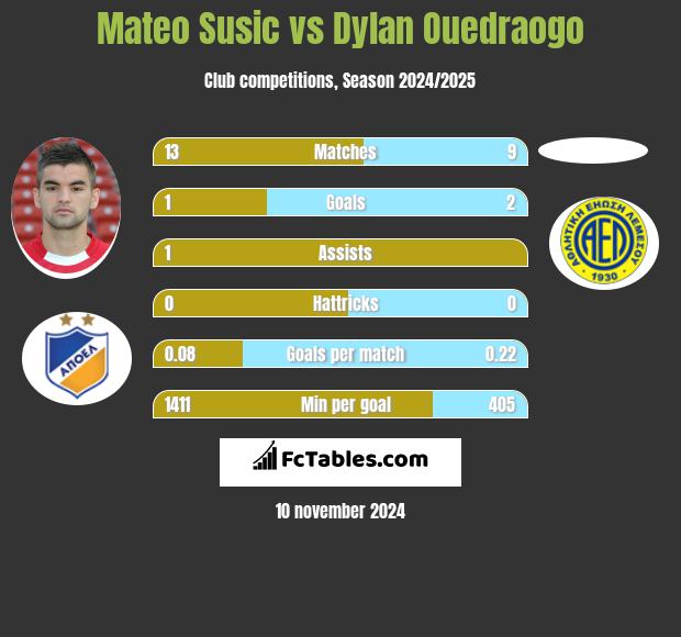 Mateo Susic vs Dylan Ouedraogo h2h player stats