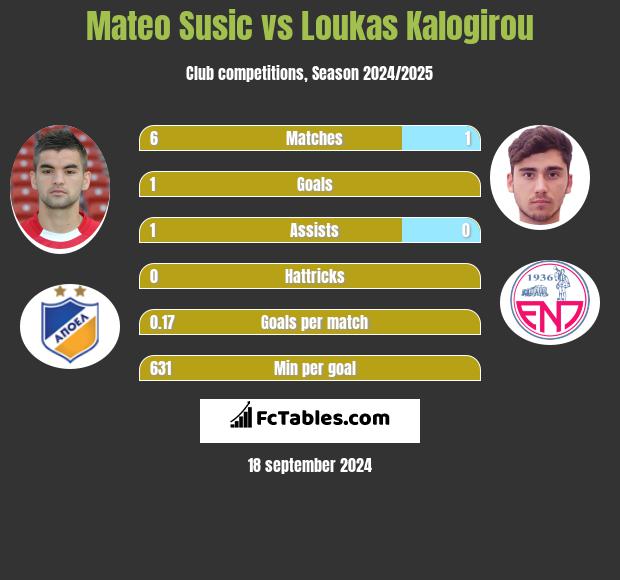 Mateo Susic vs Loukas Kalogirou h2h player stats