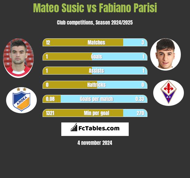 Mateo Susic vs Fabiano Parisi h2h player stats