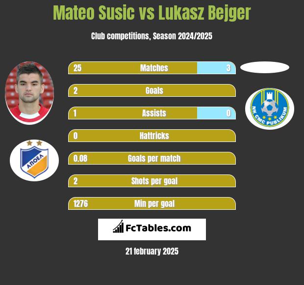 Mateo Susic vs Lukasz Bejger h2h player stats