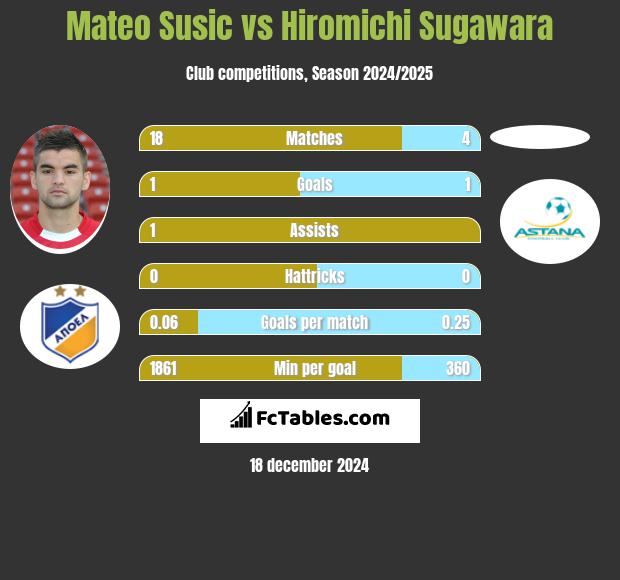 Mateo Susic vs Hiromichi Sugawara h2h player stats