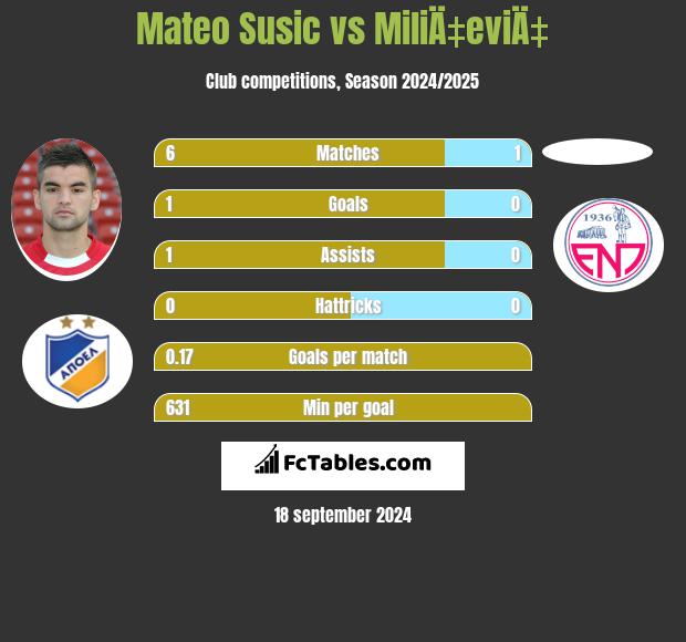 Mateo Susic vs MiliÄ‡eviÄ‡ h2h player stats