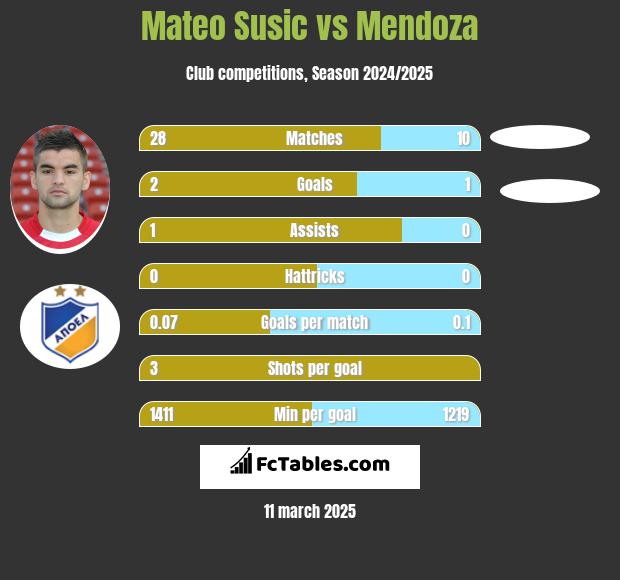 Mateo Susic vs Mendoza h2h player stats