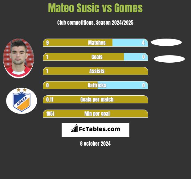 Mateo Susic vs Gomes h2h player stats