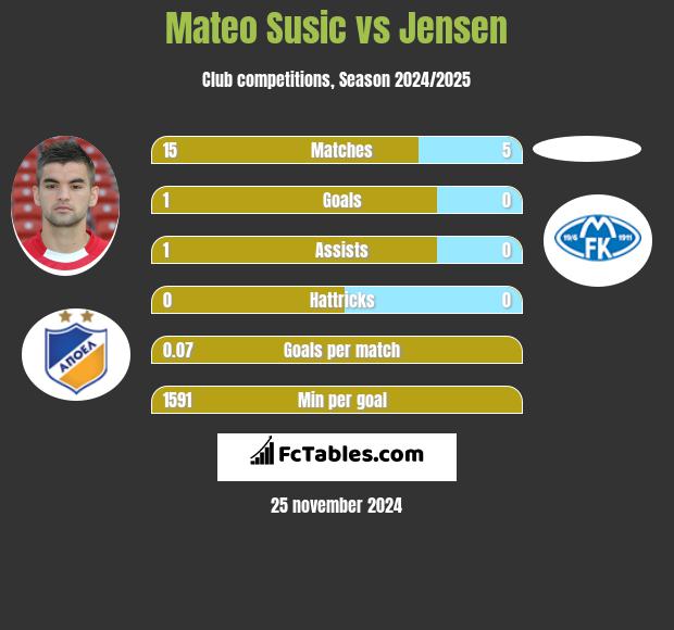 Mateo Susic vs Jensen h2h player stats